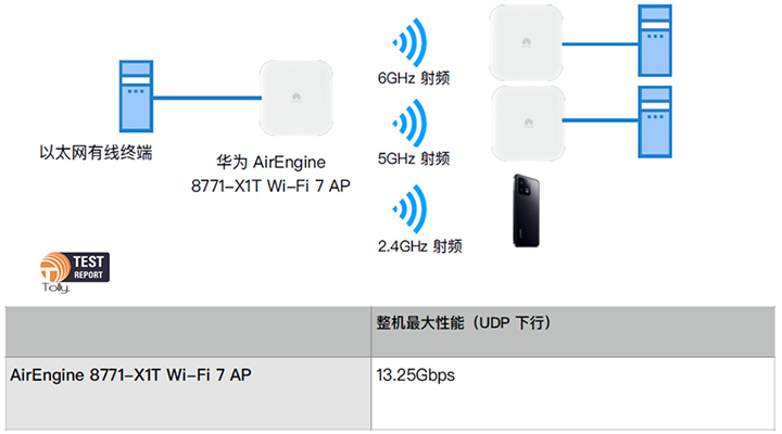 图2：Tolly Wi-Fi 7测试报告AP吞吐量截屏